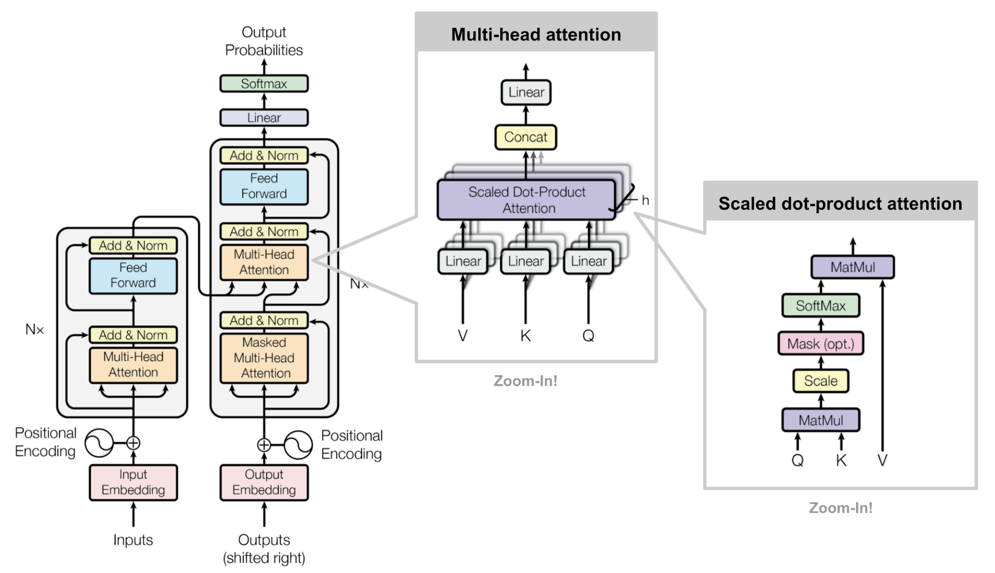 The full model architecture of the transformer