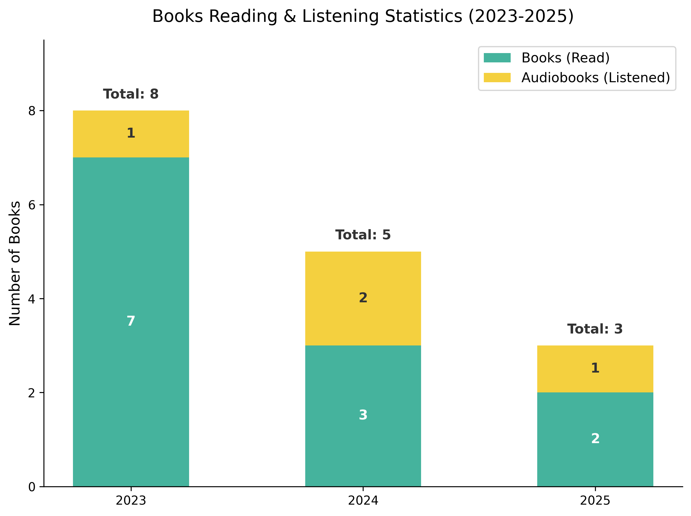 reading_stats_stacked